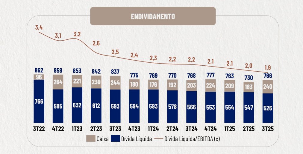 bz_equities's tweet image. Apenas para não deixar passar despercebido, #ESPA reportou um 3T25 bem interessante. Geração de caixa foi o destaque, com a dívida líquida caindo R$20 milhões vs 2T25. Receita líquida crescendo +10% YoY, lucro bruto +15%. Não fosse o aumento pontual de despesas, o resultado teria…