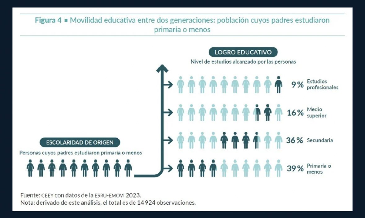 Hoy en México tu futuro y tu bienestar están determinados, en gran medida, por el segmento económico y la región en la que naces; esto es definitivamente algo muy injusto.

Nuestro entorno determina nuestra movilidad social; esto no debiera ser así. Es algo que, sin duda, podemos