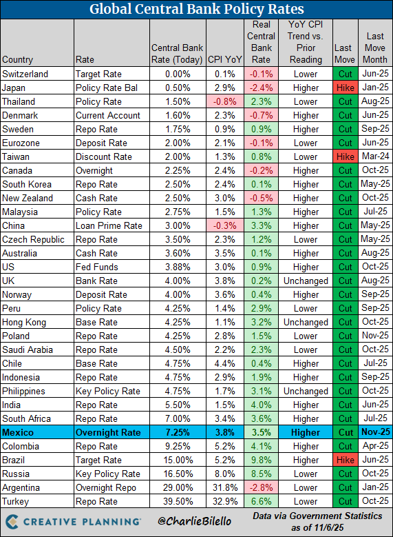 charliebilello's tweet image. Global Central Bank Update:
-Mexico cut rates for the 12th consecutive time, 25 bps move down to 7.25%.

bilello.blog/newsletter