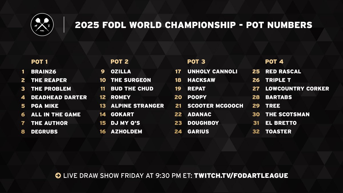 FODartLeague's tweet image. Pot numbers for tomorrow night's 2025 FODL World Championship draw!

Catch the action with The Author and Alpine Stranger Friday night at 9:30 PM ET live on Twitch: twitch.tv/fodartleague