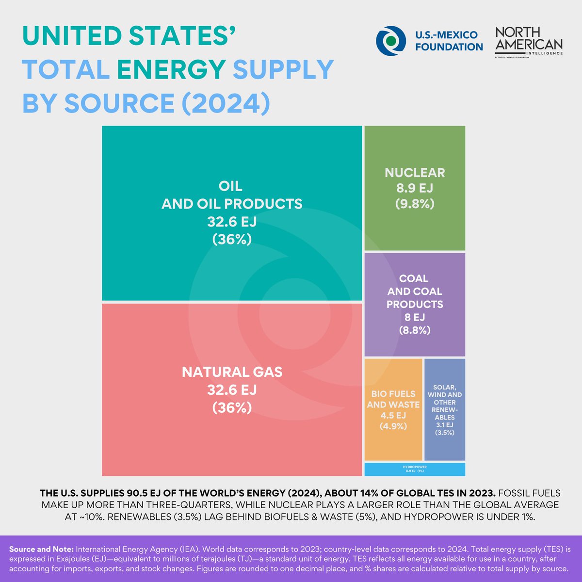 #NAI | 🇺🇸 United States Energy Supply

The U.S. powers 14% of global energy — 90.5 EJ in total.

🦕 Fossil fuels still dominate (75%+), but ☢️ nuclear plays a bigger role than average (~10%).

🌬️ Renewables (3.5%) lag behind 🌱 biofuels &amp; waste (5%).

💧 Hydropower? Less than 1%.