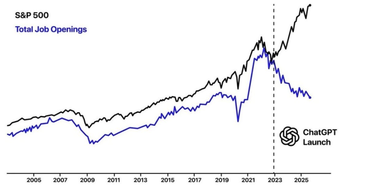 SamIddaSL's tweet image. Historically S&amp;amp;P index and US job openings have moved in sync. That relationship appears to be broken with the emergence of AI 

#AI #NewEra #Economy