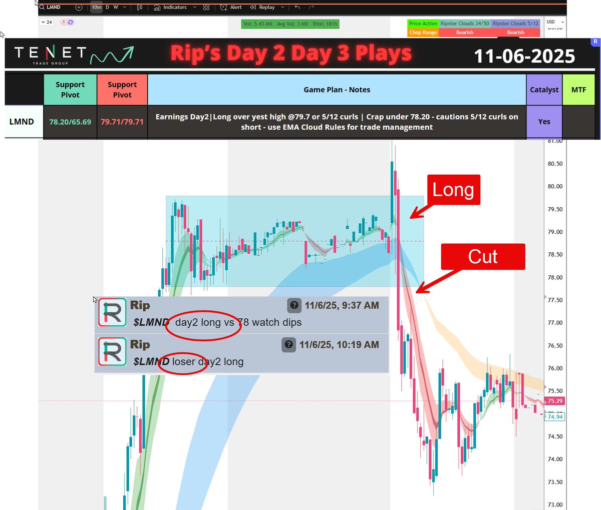 ripster47's tweet image. $LMND 🚨
LMND was loser for us today but no surprise , on Bearish highly volatile Market , LONGS are bad setups
$TSLA was another which failed
But yesterday $LMND gave us home run, loser just took 2 bucks!! ,losers small with clouds
Setup: Day2 Long
System: Ripster clouds