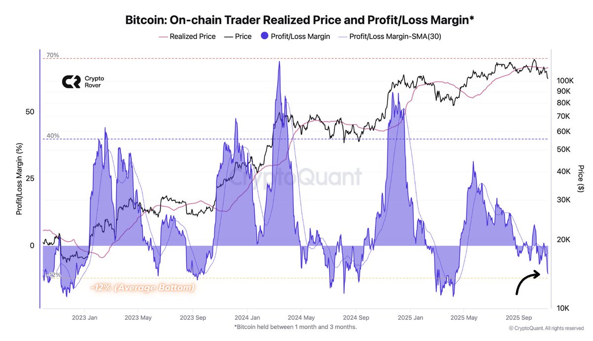 Another potential Bitcoin bottom signal is flashing. On-chain trader  realized loss margin is about to hit 12%. This is the average bounce point  for Bitcoin.