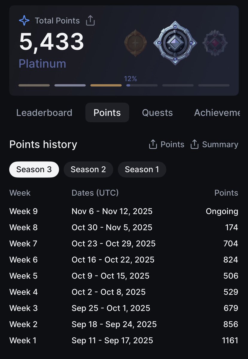 Happy @backpack points day

Only 174 points this week. About four times fewer than last week. It seems the APT hype really made a difference

Nevertheless, we continue to climb higher and higher