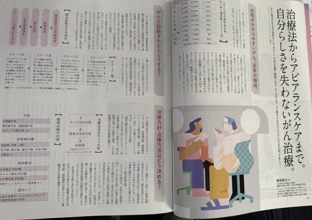 【初版】近世之醇儒-小柳司氣太☆絶版・品切れ クロワッサンの記事です。緩和ケアも標準治療の一つです。