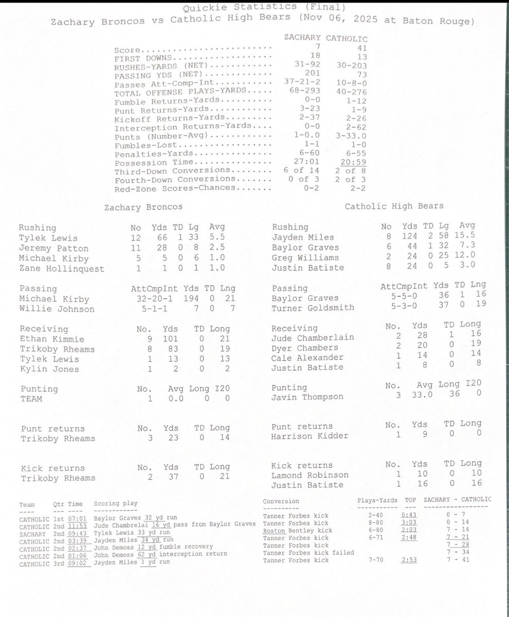 Bears win! Bears win!! <a href="/CurDogFootball/">CHS Football</a> 41-7 over Zachary. 8-2 on the season and 5-0 for a District Championship! Final stats attached. Final stats of game attached Geaux Bears!