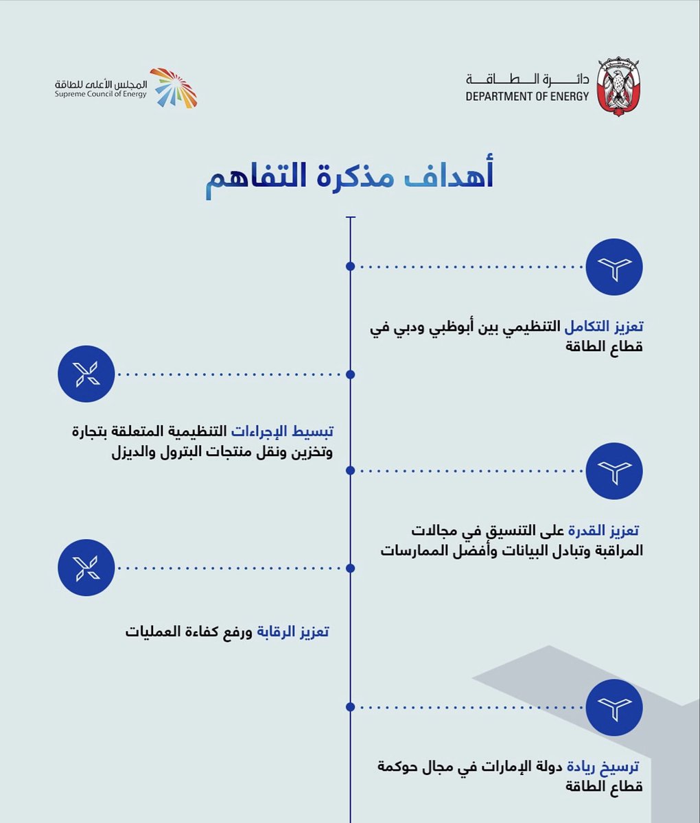 وقّع المجلس الأعلى للطاقة في دبي ودائرة الطاقة في أبوظبي مذكرة تفاهم لتنظيم تداول المواد البترولية ومراقبة منتجات الغاز البترولي المسال والديزل، وذلك خلال أديبك 2025. وتهدف المذكرة إلى تعزيز التكامل الوطني في قطاع الطاقة ودعم أهداف الاستدامة التي تتبناها دولة الإمارات.
