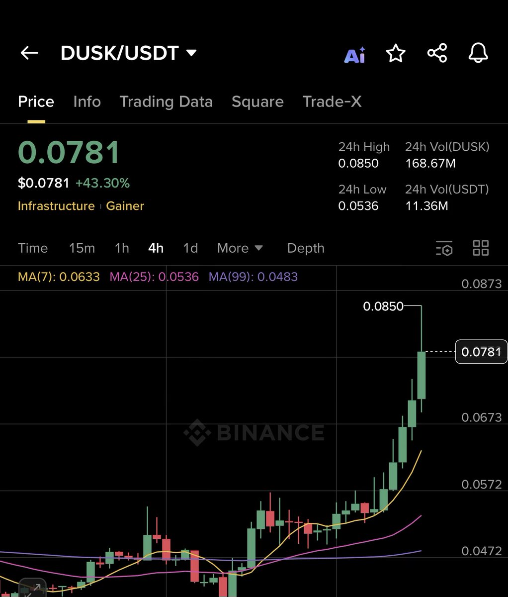 DUSK PUMPED 43%+ TODAY 🚀 This Ethereum based, encrypted token is getting  noticed as more people check out Dusk Network. Its focus on privacy and  regulated blockchain is drawing attention. Could $DUSK