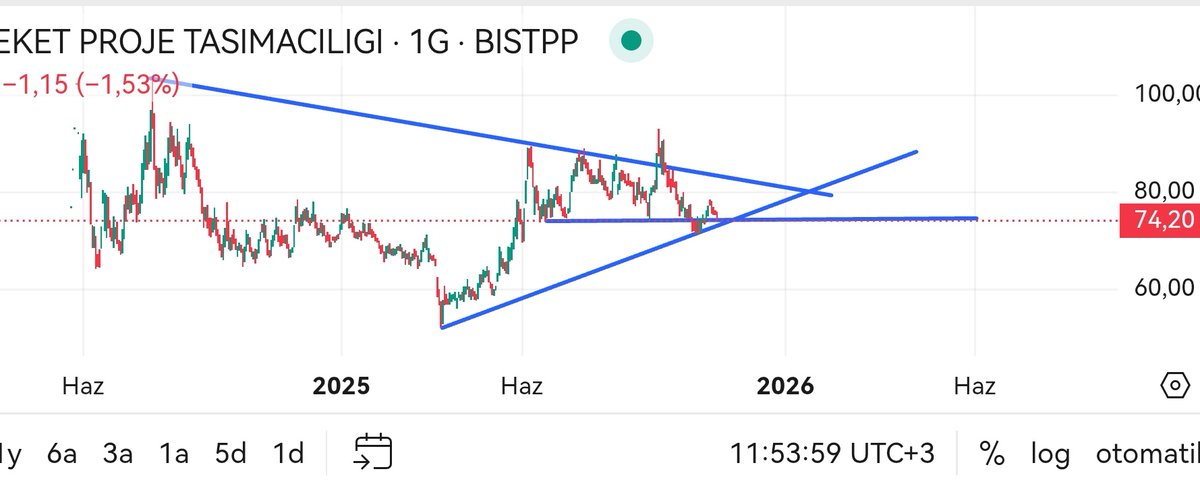 #hrket güncel grafik. Pek bir tekniği yok. Bence burdan dönmesi gerekiyor yine kırarsa bilanço iyi gelirse 70 - 71'den döner o da olmazsa dipsiz kuyu. Bilançoda yine borç artışı özkaynak azalması ve net zarar gibi şeyler görürseniz inat edip tutmanızın bi anlamı yok zaten.