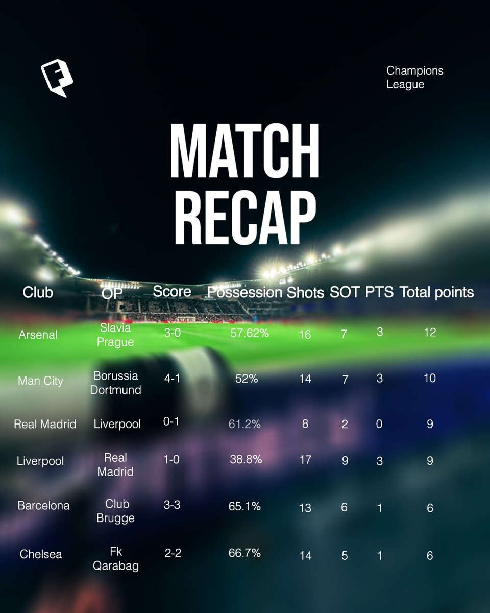 FanatixHQ's tweet image. This Week in the Champions League

 Arsenal flying, City cruising, Barca leaking, Chelsea still doing charity work😅⚽

#matchrecap
#UCL
#championsleaugue