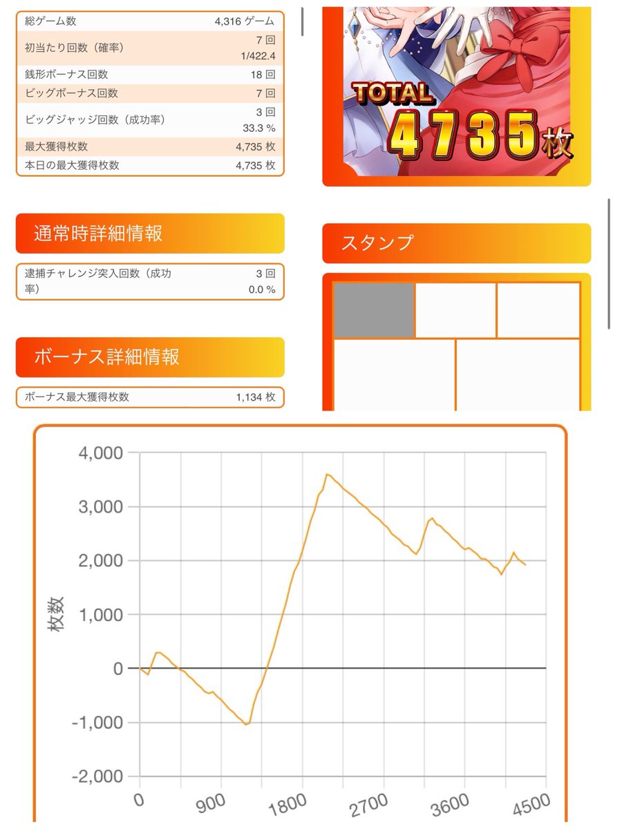 キングNo.1世田谷店 さんおつくろ！ 投資24k 回収2950枚！ 前回に