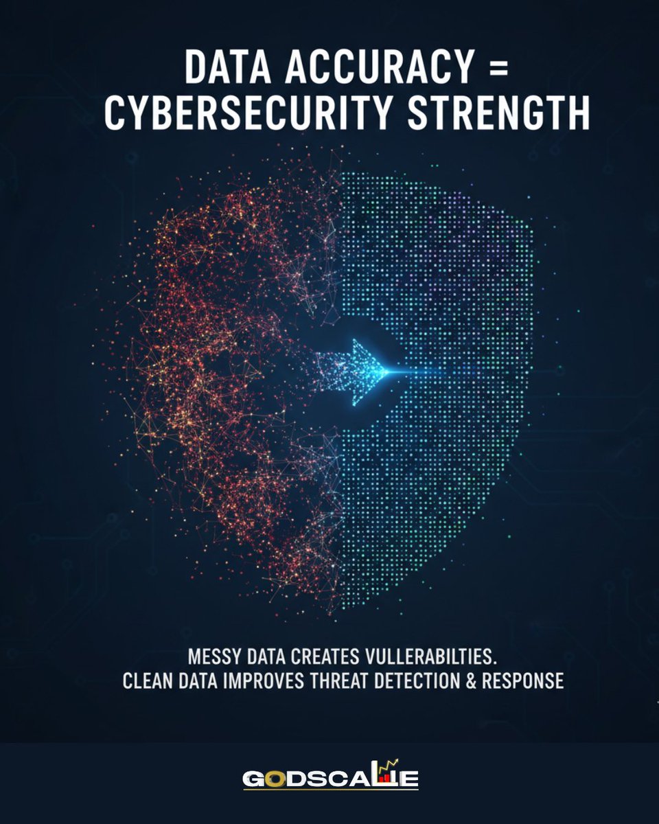 GodScale_opc's tweet image. Data Accuracy = Cybersecurity Strength.
Messy data creates vulnerabilities.
Clean data improves detection &amp;amp; response.
Start with your data before your defenses.

#CyberSecurity  #DataAccuracy #GodScale