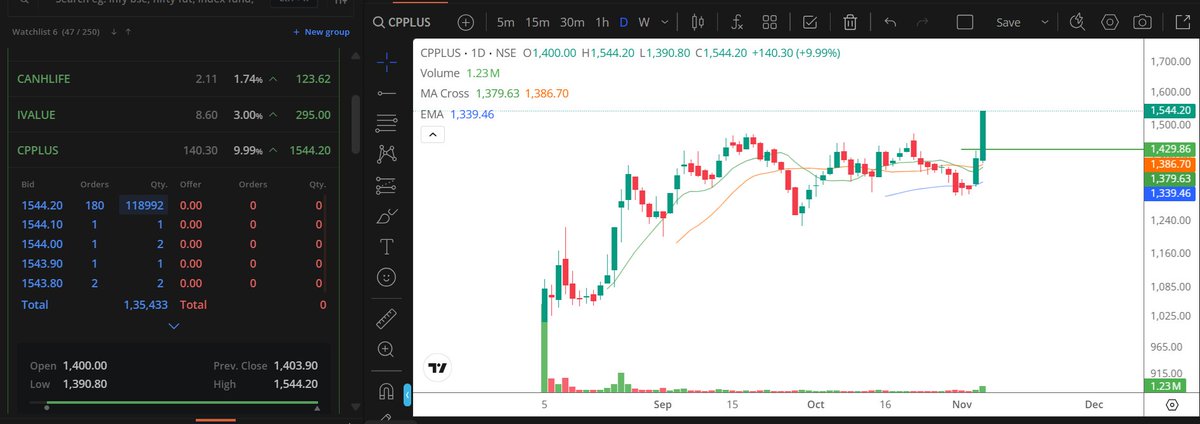 chart_academy_7's tweet image. #CPPLUS 10% upper circuit 

See upper circuit in IPO stocks after a long time.