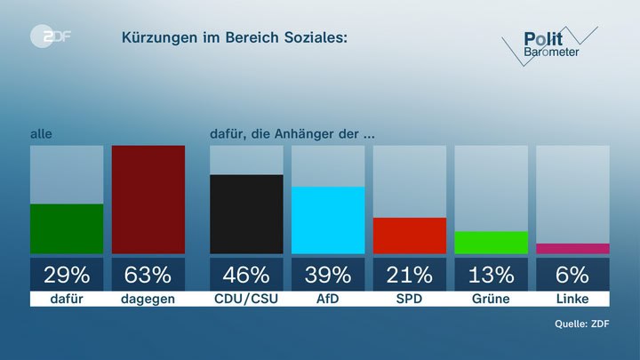 Die absolute Mehrheit der AfD-Wähler lehnt Sozialkürzungen ab! 
Kurs halten wie Kickl – soziale Heimatpartei. Denn jede volksverbundene Politik braucht Ordnung nach innen und Begrenzung nach außen. Und den Sozialstaat immer als „Club mit definierter Mitgliedschaft“ (Sieferle)!