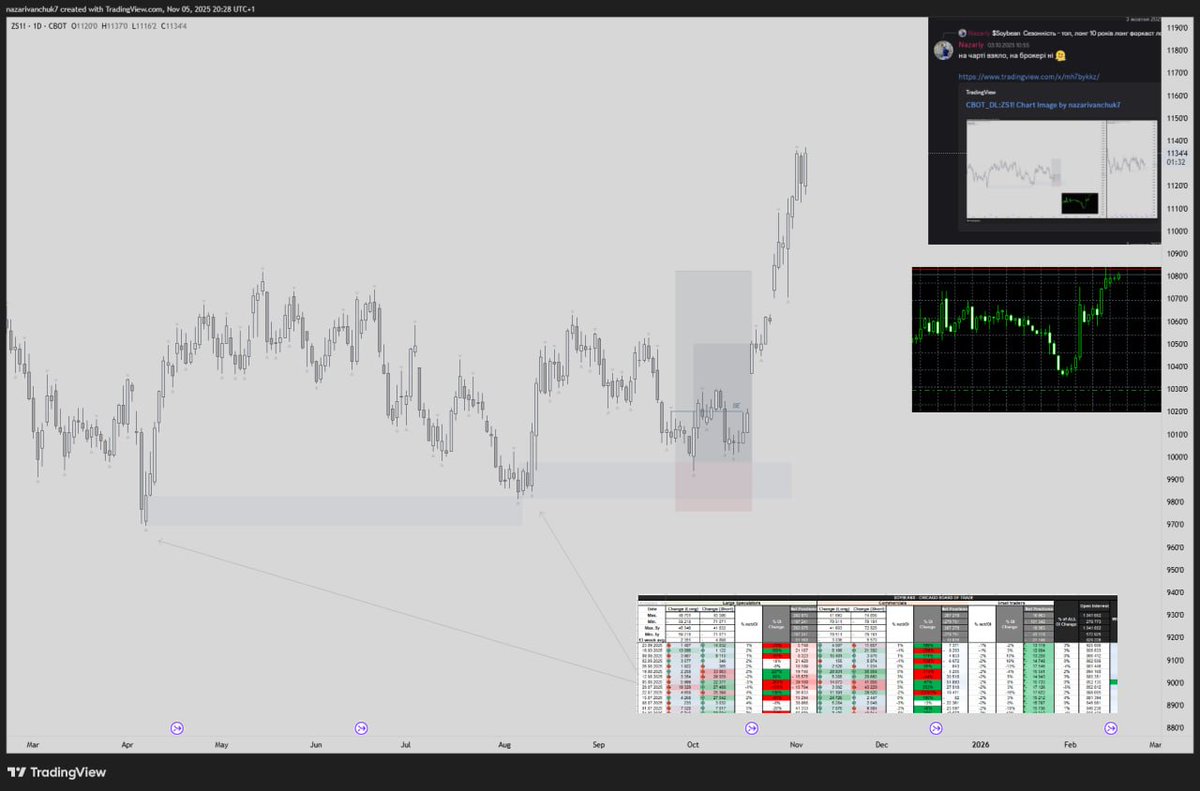 nfinancetrading's tweet photo. $Soybean

A great example of how clearly this was visible in the #COT reports 📄:

In early August, the price reached the April extreme within the Demand zone, where previous volumes had accumulated. This was clearly reflected both on the chart and in the #COTdata

On August 19, there was a sharp shift in institutional positioning — they flipped to longs, while commercials started hedging shorts.

Positions kept increasing week after week, except for the last week, where they slightly reduced exposure. However, the overall open interest on CME increased, showing positive inflows into the asset.

Technically, the marked demand zone was the last one capable of generating an upward impulse, especially considering past reactions at similar price levels.

Seasonality: Long
Macro bias: Long

And of course — the irony — my limit order didn’t get filled. Just a tiny spread miss, one of those things you can never predict.

https://t.co/uiaj1Q3V7w