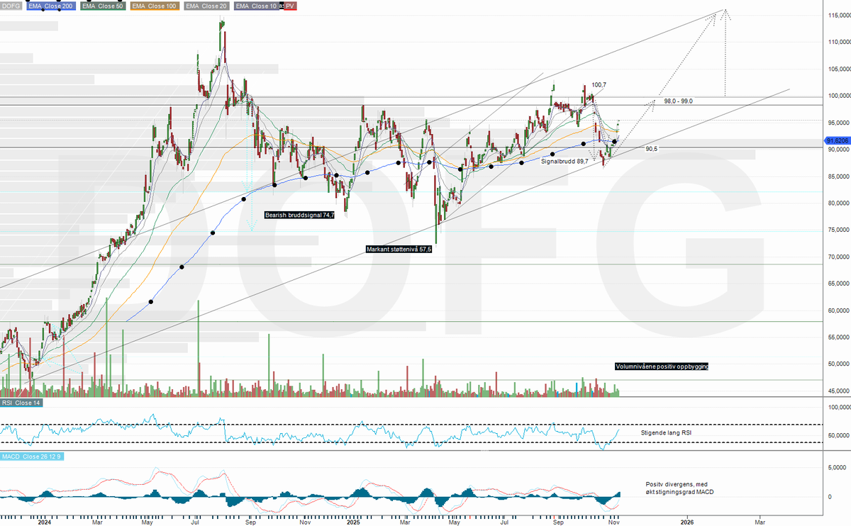 trondyman's tweet image. Jeg har tatt dekning på $DOFG #DofGroup etter tall og oppside potensialet mot kurs 115 i min tekniske setup. God avkastning på yield og fremdeles et oppsidecase, er en god combo for langsiktig investering. Analyse tekst og chart finnes på forum.aksjefrue.no for chartet