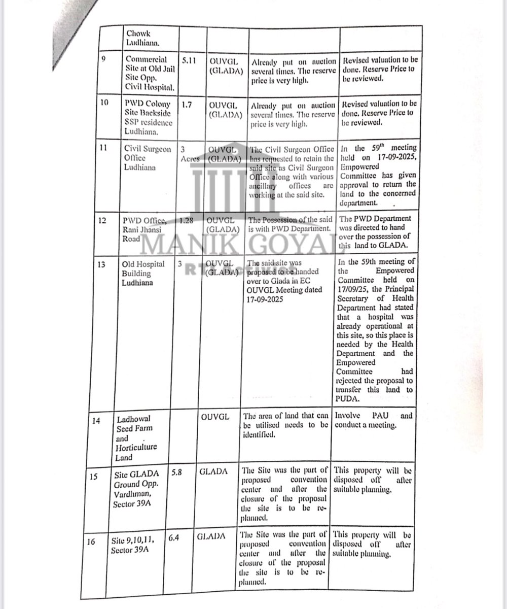 ManikGoyal_'s tweet photo. Instead of generating ₹43,000 Cr revenue like @ArvindKejriwal boasted, @BhagwantMann govt is shamelessly selling Punjab’s crown jewels prime lands of Punjab Agriculture University, GLADA, PUDA, PSPCL worth ₹billions! 

Here are the official MoM where they decided to auction public assets worth Billions. 

Where's the "Delhi model"?  
Have some shame, CM ! Don’t sell Punjab’s assets to fund your advertisement & private jet luxuries.