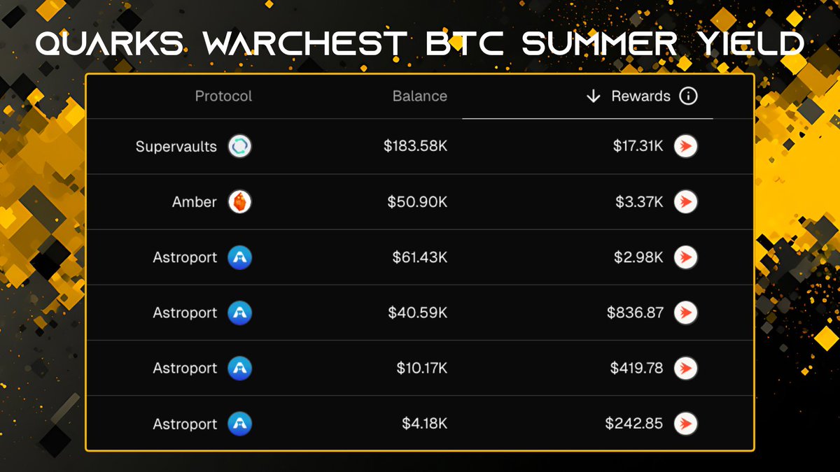 Quarks Warchest rewards on the <a href="/neutron_org/">Neutron</a> BTC Summer campaign now exceed $25K

Rewards will be paid out in $NTRN and vest over two months. At current prices, that's over $400/day for two months!

Epoch 1 ends in 9 days.