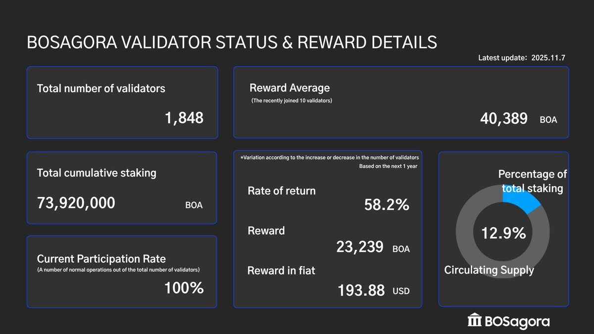 <a href="/BOSAGORA1/">BOSagora ($BOA)</a> · Nov 7

🏛️ [Bi-Weekly Report]

📊 Mainnet Stats via #Agorascan:
Be a validator.
High returns and rewards are provided.
🚀 #BOSagora #Blockchain #Layer1 #CryptoCommunity