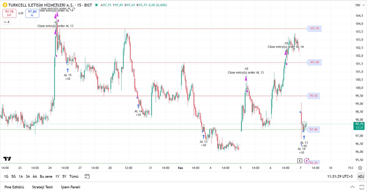 kmlbysl12's tweet image. #AHGAZ
#TCELL
#ALARK
#YKBNK

KB DINAMIK #GRIDBOT