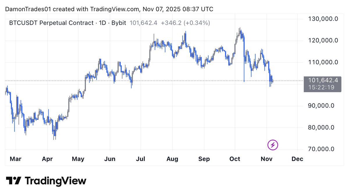 Damon_Trades's tweet image. Looking at this chart, what’s your current sentiment for $BTC

(shared mine days back)
