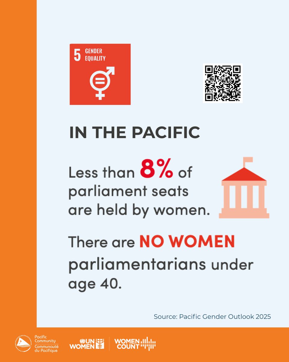 unwomenasia's tweet image. Women’s voices remain unheard in the Pacific. Women hold less than 8% of parliament seats → lowest worldwide.

Younger women are notoriously absent from decision-making roles.

Dive deeper → unwo.men/ouIY50Xlyuj

#GenderData #WomenCount #SDGs
