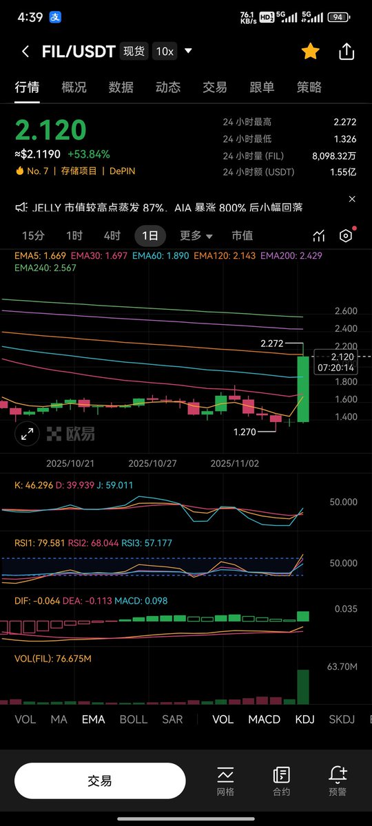 末日战车启动了，这波牛市接近尾声了。 #FIL