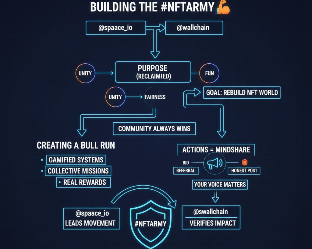 Shohel98787959's tweet image. Building the #NFTArmy 

Profit killed purpose.  
@spaace_io and @wallchain are bringing it back.

The goal: rebuild the NFT world through unity, fairness, and fun.  
Because community always wins.

We’re not waiting for a bull run  we’re creating one.  
Gamified systems,…