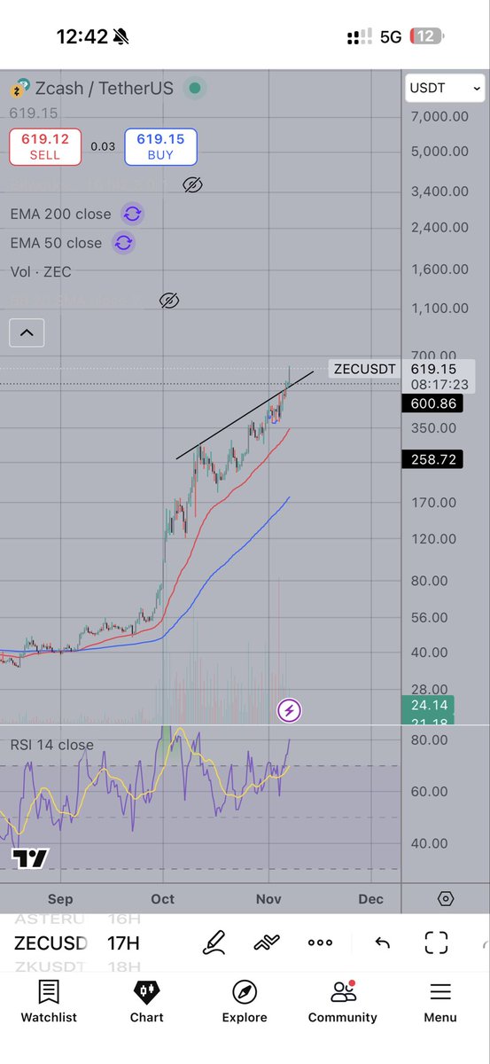 We did more than a 6x on $ZEC on spot and more than 6000% with 10 lev. Targeting 10k mid therm. Time to give back, check the comments for a discount on trading fees where I trade ZEC. 
#privacy #dash #zk pic.x.com/5hc|z4Qg2w