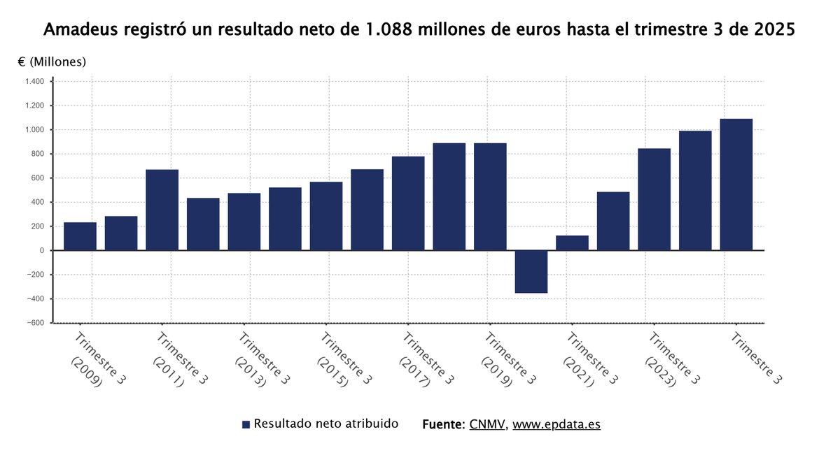 #RESULTADOS | Amadeus gana 1.088 millones hasta septiembre, un 10% más, y mantiene previsiones para 2025

epdata.es/datos/resultad…