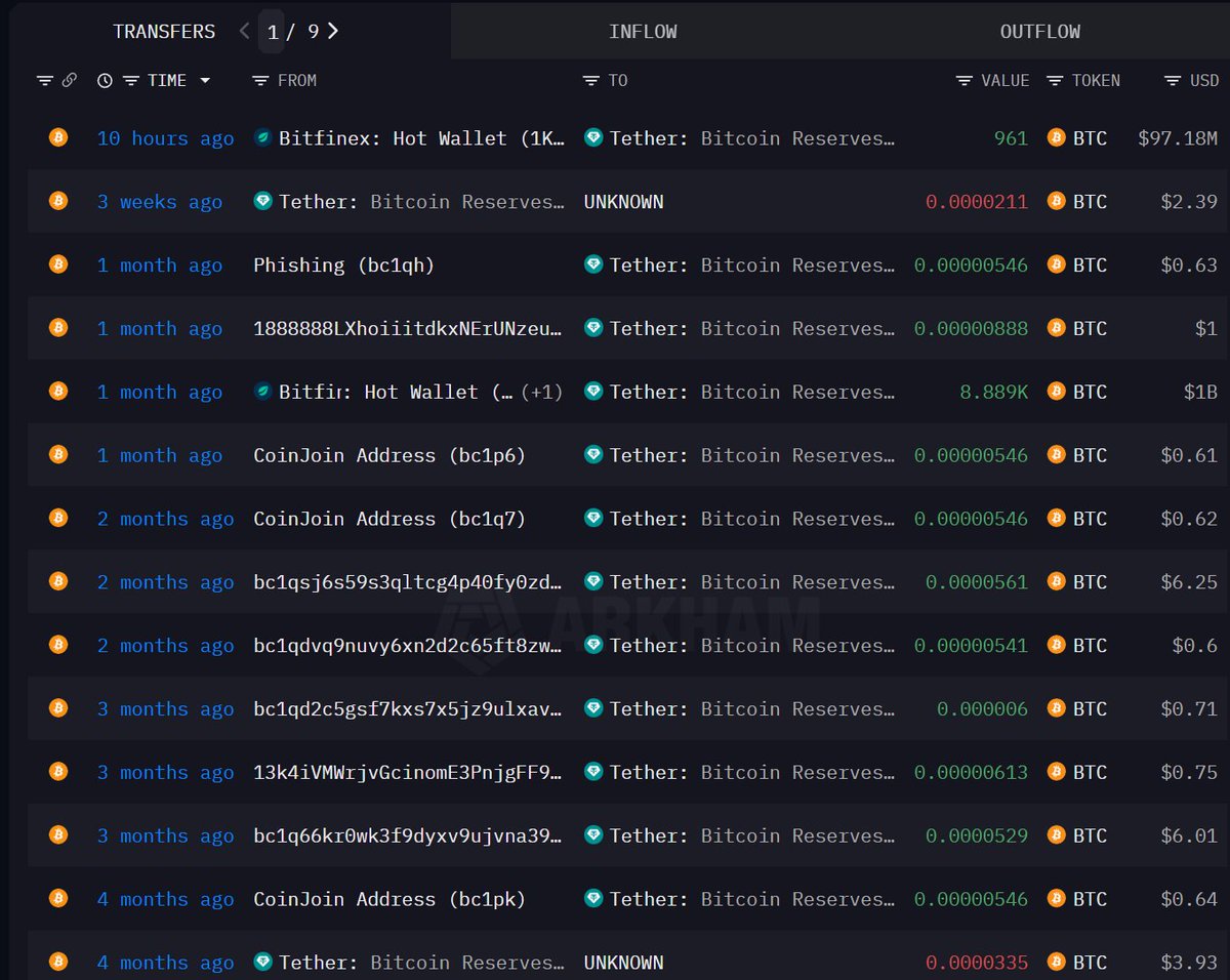 0xRexster's tweet image. #Tether’s $BTC reserve wallet just withdrew 961 BTC (about $97.18M) from Bitfinex an hour ago.

This wallet holds the Bitcoin Tether has been buying since 2023 using 15% of its company profits. Historically, withdrawals only happen at the end of each quarter to move that…