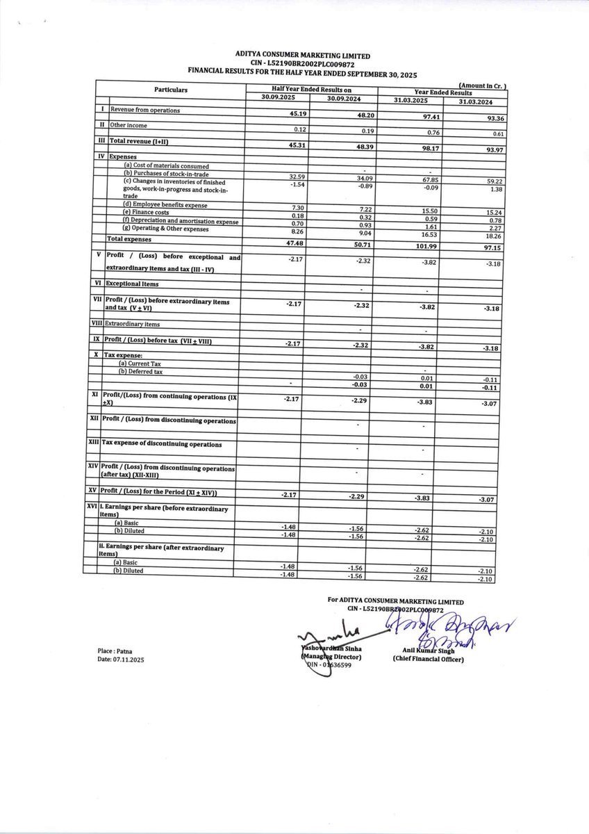 nileshkurhade's tweet image. 📌 Aditya Consumer Marketing Ltd informed the exchange about its approval for the financial results for the period ended September 30, 2025. #SME #ACML 📄🧾
