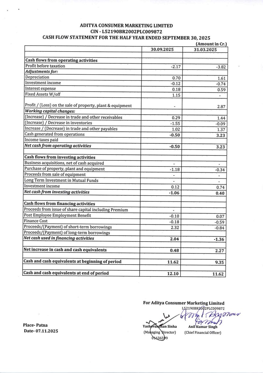 nileshkurhade's tweet image. 📌 Aditya Consumer Marketing Ltd informed the exchange about its approval for the financial results for the period ended September 30, 2025. #SME #ACML 📄🧾