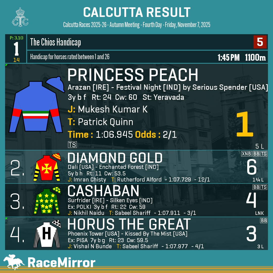 RaceMirror's tweet photo. Kolkata: Race 1
1️⃣ PRINCESS PEACH *
J: Mukesh Kumar K
T: Patrick Quinn
O: Mohammed Shakeel
.
2️⃣ Diamond Gold
3️⃣ Cashaban
4️⃣ Horus The Great
.
.
#RaceMirror
#PrincessPeach #MukeshKumarK #PatrickQuinn #Calcutta #HorseRacing #CalcuttaRaces #RCTC #RoyalCalcuttaTurfClub #Kolkata https://t.co/h5xgFOHXQN