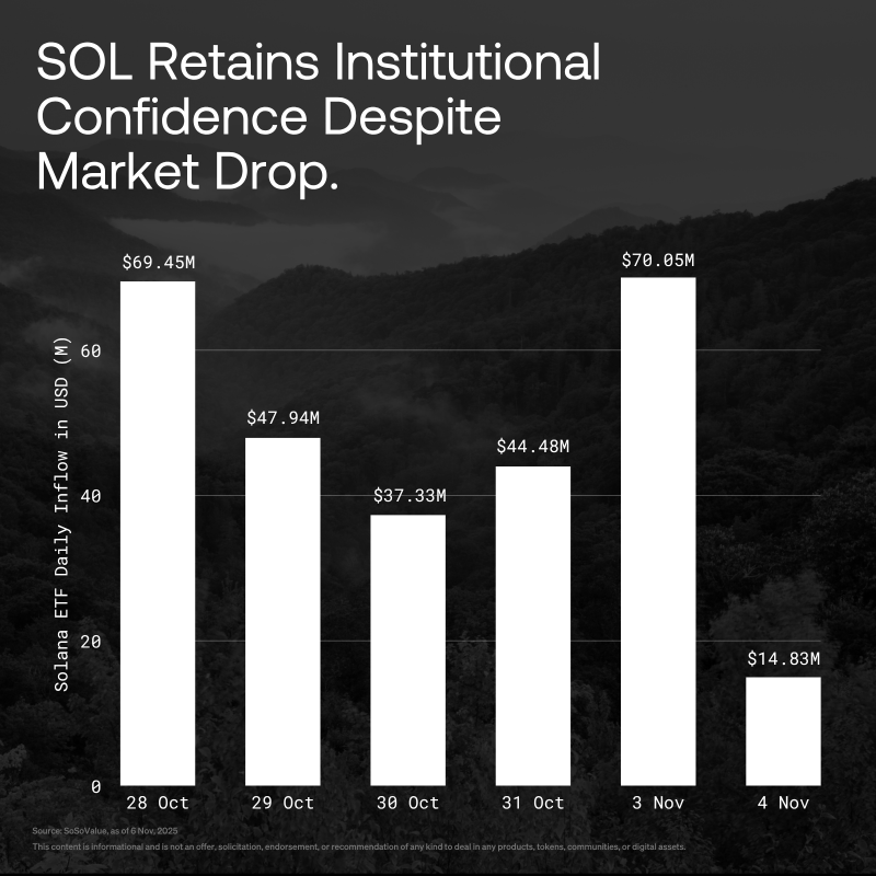 okx's tweet photo. OKX Alphas is your source for data-driven, actionable crypto intelligence.

This edition: Leverage burned, yield earned.

• ~$2B in BTC liquidations as price slipped under $100K
• Solana ETFs continued to pull inflows on ~7% staking yield