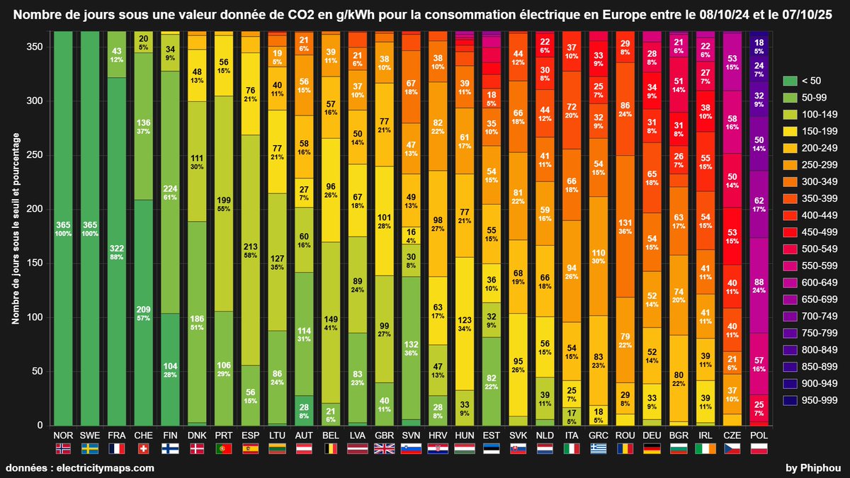 <a href="/BadumLisa/">Lisa Badum</a> In den 10 Jahren nach Paris sind neun große CO2-arme 🇩🇪Kernkraftwerke mit rund 13 GW Leistung stillgelegt worden. Günstiger als PV, so sauber wie Wind, ohne Speicher und Backup-Gaskraftwerke mit CF 80-90%. 
Das war Ihr Projekt: Rot-Grün-Merkel gegen den Klimaschutz.