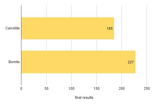 After trailing in the first half, hefty #Bornite pulled off a peacock strut to secure victory by a 10% margin. Congratulations!

Condolences, #Carrollite, but at least cobalt blue is the perfect shade for a calm but disappointed defeat?