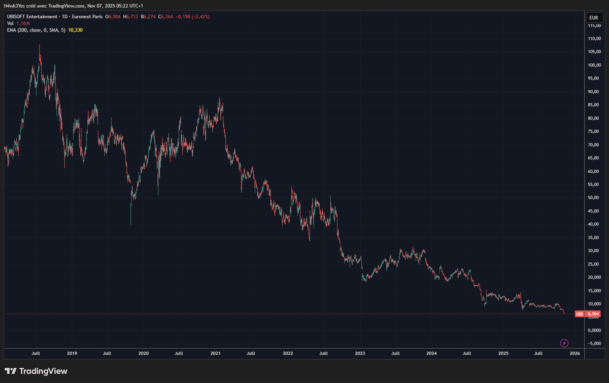 Clem_Hawk's tweet image. Ubisoft qui passe sous les 1 milliard de capitalisation 😂

Bien joué les gars changez rien 👌