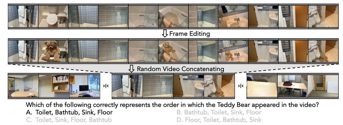 sainingxie's tweet image. one key part of supersensing is visual spatial intelligence.
we had vsi-bench before that tests spatial reasoning, but videos were short and tasks too easy.

so we made something dumber but tougher: vsi-super.
task 1: vsr -- long-horizon spatial recall. we edit videos with…