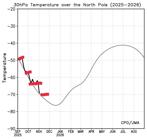 The Arctic shows this year an incredible dynamic of super fast cool downs and warm ups in the Arctic and continents. Will be a lit of fun to trade #natgas - up and down.