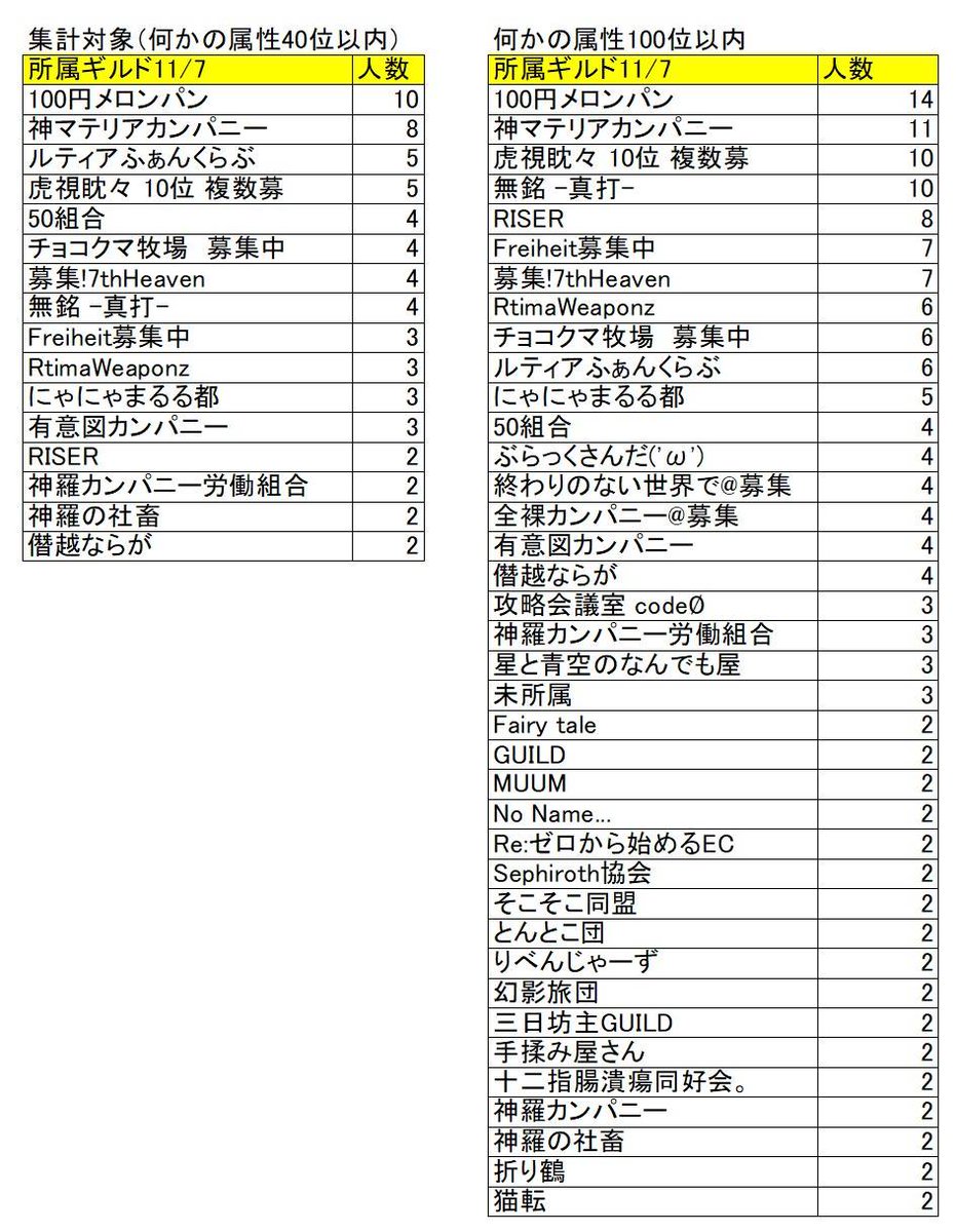 第7回ダメチャレ集計ランクイン(87名)と何かの属性で100位以内(222名)のプレイヤーさんの所属ギルドです。

・複数名ランクインしているギルドのみ。
・敬称略です。

#FF7EC