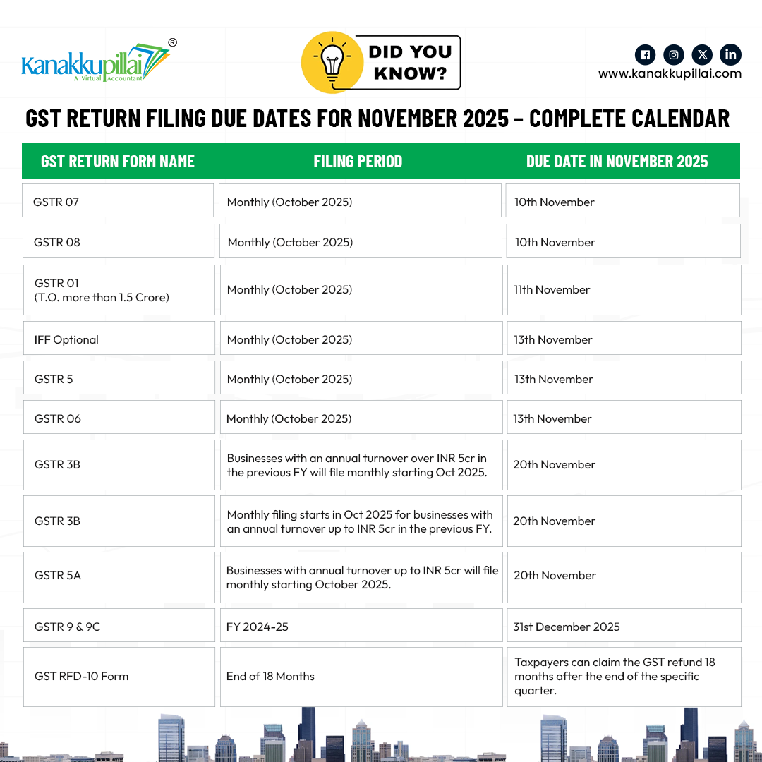 Kanakkupillai7's tweet image. 📆 GST Return Filing Due Dates for November 2025 are here! Stay compliant and file your returns on time. ⏰

#GST #TaxCompliance #GSTReturn #FinanceUpdates #GSTFiling #Accounting #TaxCalendar #Kanakkupillai #KanakkupillaiNews