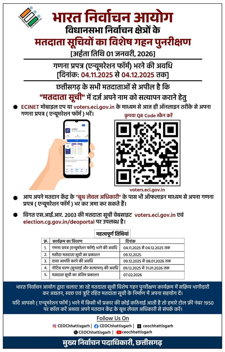 मतदाता सूची का विशेष गहन पुनरीक्षण प्रारंभ, 4 दिसम्बर तक चलेगा अभियान

किसी भी प्रकार की जानकारी या शिकायत के लिए टोल फ्री नंबर 1950 पर कर सकते है कॉल
<a href="/ChhattisgarhCMO/">CMO Chhattisgarh</a>
<a href="/DPRChhattisgarh/">Jansampark CG</a>
<a href="/CEOChhattisgarh/">Chief Electoral Officer, Chhattisgarh</a>