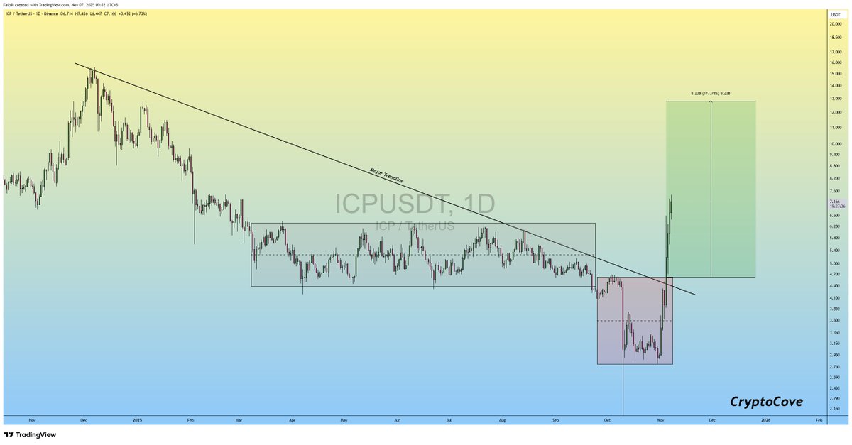$ICP so far, so good..!!

+50% in just 3 Days..🔥📈