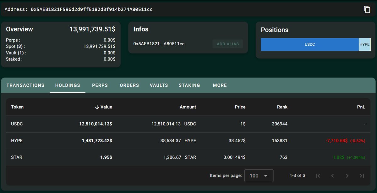 OnchainLens's tweet image. A whale deposited $14M $USDC into #HyperLiquid and started buying $HYPE on Spot.

hypurrscan.io/address/0x5AEB…