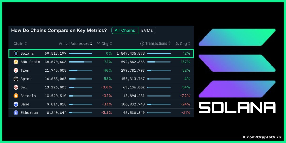 _Manny_X's tweet image. Solana leads for the 23rd month with 59M+ active addresses and 1.8B transactions, up 12%. Its speed, low fees, and proof-of-history design fuel DeFi, gaming, and tokenization. $SOL&apos;s dominance signals massive growth ahead in Web3.
#SolanaDominance #Web3Metrics #DeFiGrowth @solana