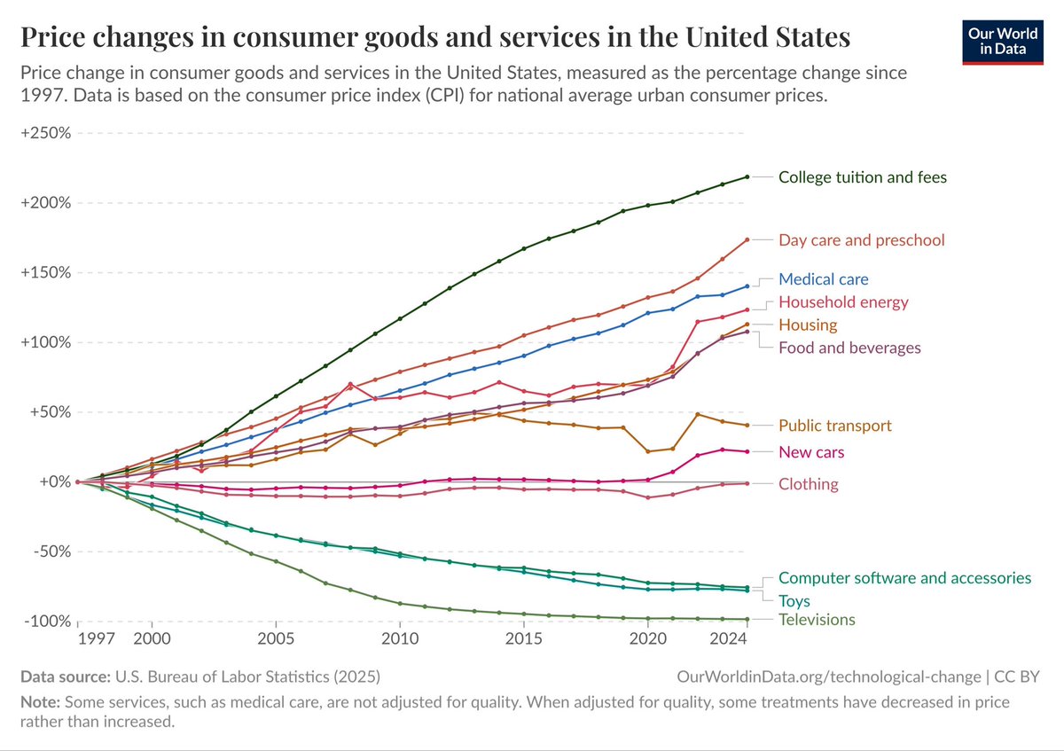 alexisxrivas's tweet photo. When innovation and capitalism thrive, costs fall.

When regulation stifles or subsidizes, costs rise. https://t.co/ETdmBXXJi8