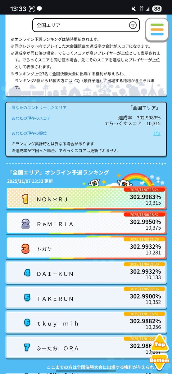 non_otoge's tweet image. larva 101.0000%
False Amber 100.9983%
GIGANTØMAKHIA 101.0000%

Total 302.9983%

KoP 7th予選 暫定1位！！！！！！！！！！！！！！！！！！！！！！！！！！！！！！！！！！！！！！！！！！！！！！！！！！！！！！！！！！！！！！！！！！！！！！！！！！！！！！！！！！！！！！！！！！