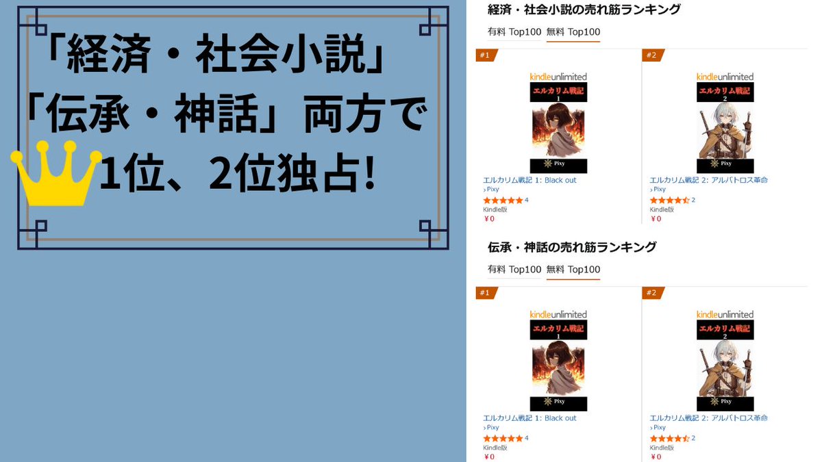 flying_pixy's tweet photo. 無料セール中の1巻、2巻が「経済・社会小説」と「伝承・神話」のふたつのジャンルでそれぞれ1位と2位に入りました。やりたい放題だぜ(ﾟ∀ﾟ)
ありがとうございます！

https://t.co/ktdnPVE2BT
https://t.co/mfqGmfhTlf
#Amazon #Kindle #電子書籍 https://t.co/1KgCewltzf